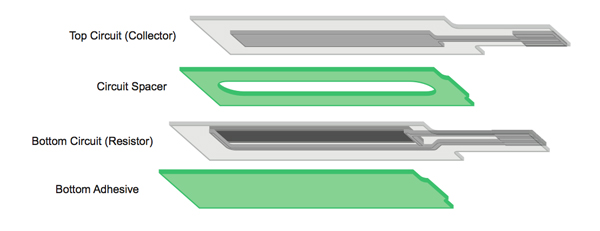 The structure of the SoftPot offering allows for customization 